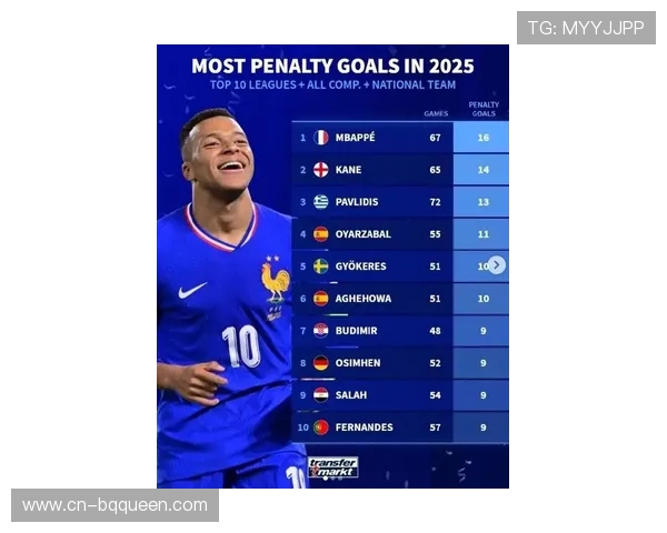 姆巴佩2025年代表俱乐部和国家队进65球，仅次于方丹